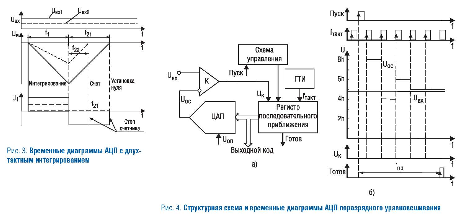 Схема выборки хранения