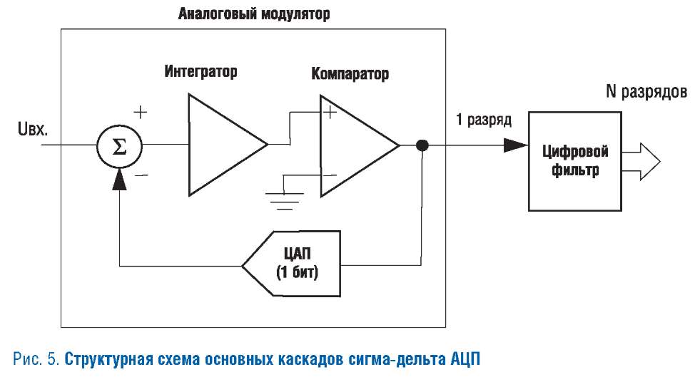 Ацп схема простейшая