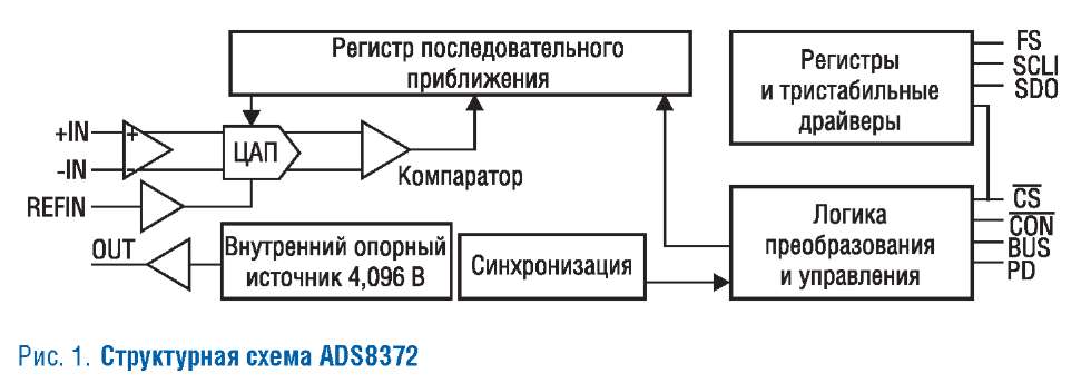 Временная диаграмма ацп последовательного приближения