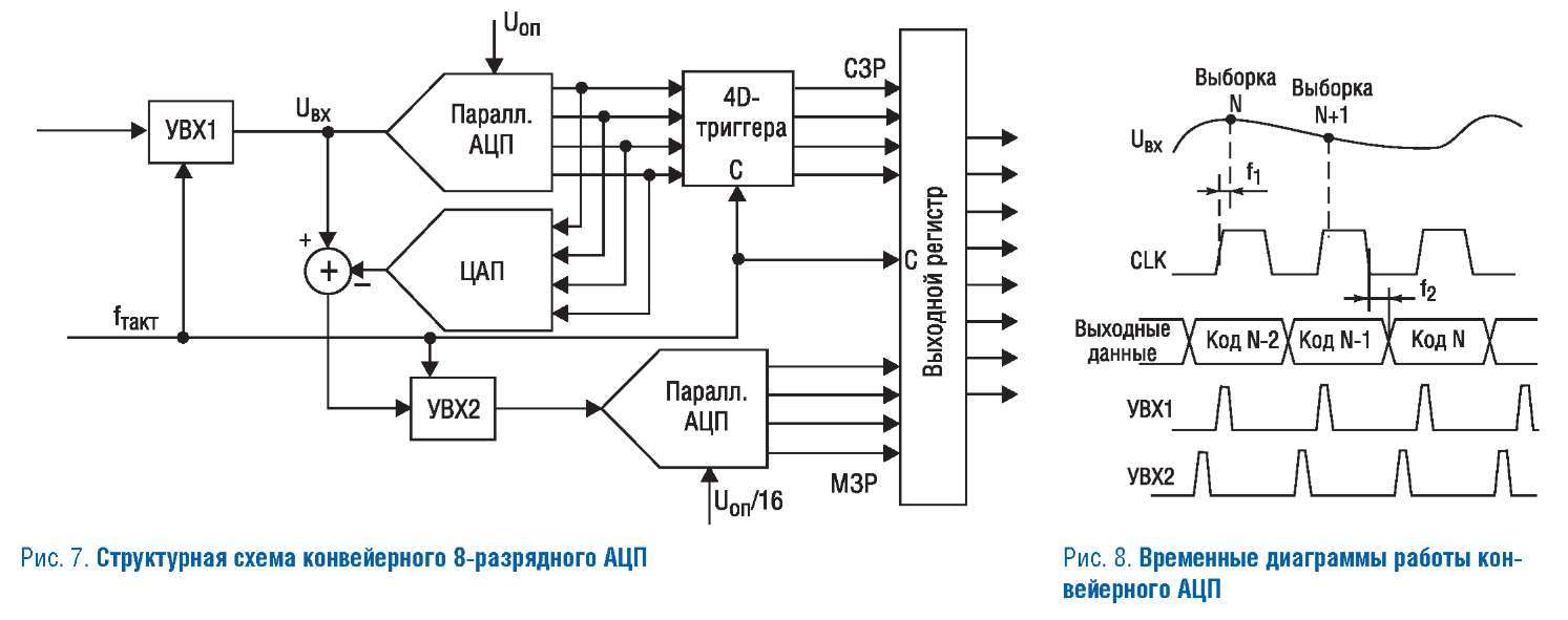 Интегральные схемы ацп